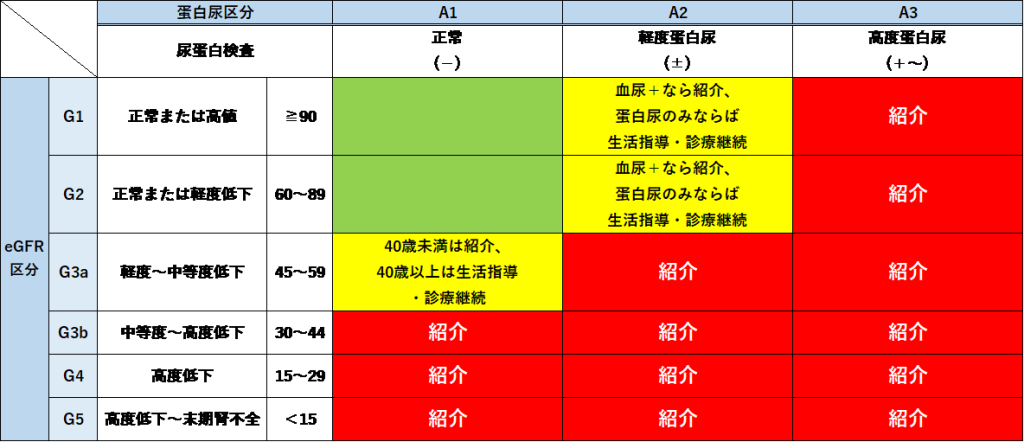 eGFR重症度分類