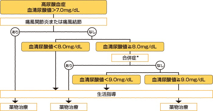 高尿酸血症・痛風