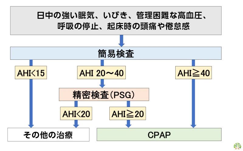 AHI（Apnea Hypopnea Index）:睡眠中に1時間あたりに起こる無呼吸（Apnea）と低呼吸（Hypopnea）の合計回数を表す指標