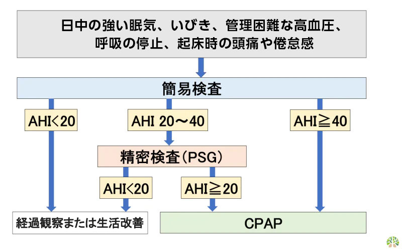 AHI（Apnea Hypopnea Index）:睡眠中に1時間あたりに起こる無呼吸（Apnea）と低呼吸（Hypopnea）の合計回数を表す指標