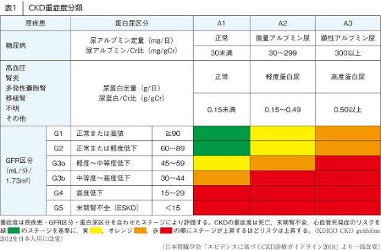 重症度分類
